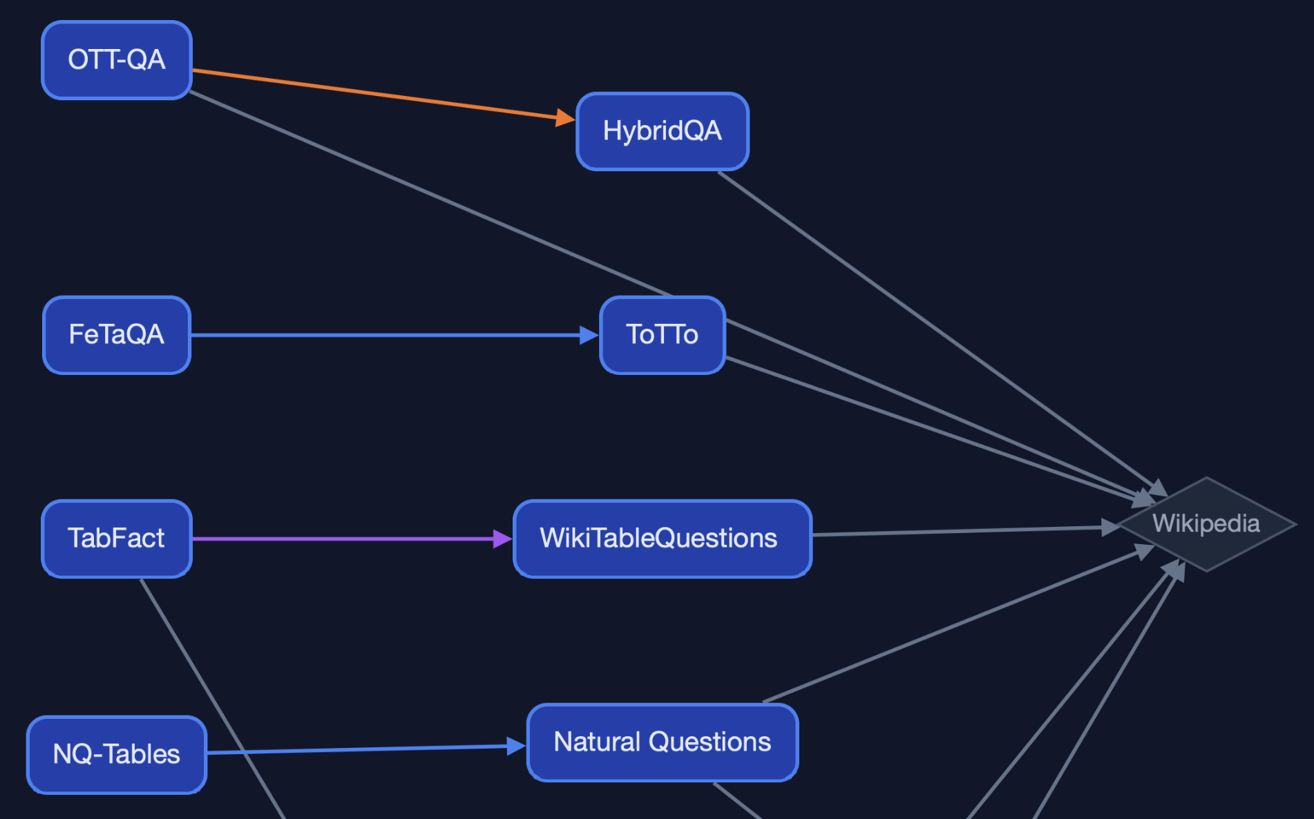 Dashboard for tracking Table Corpus Lineage