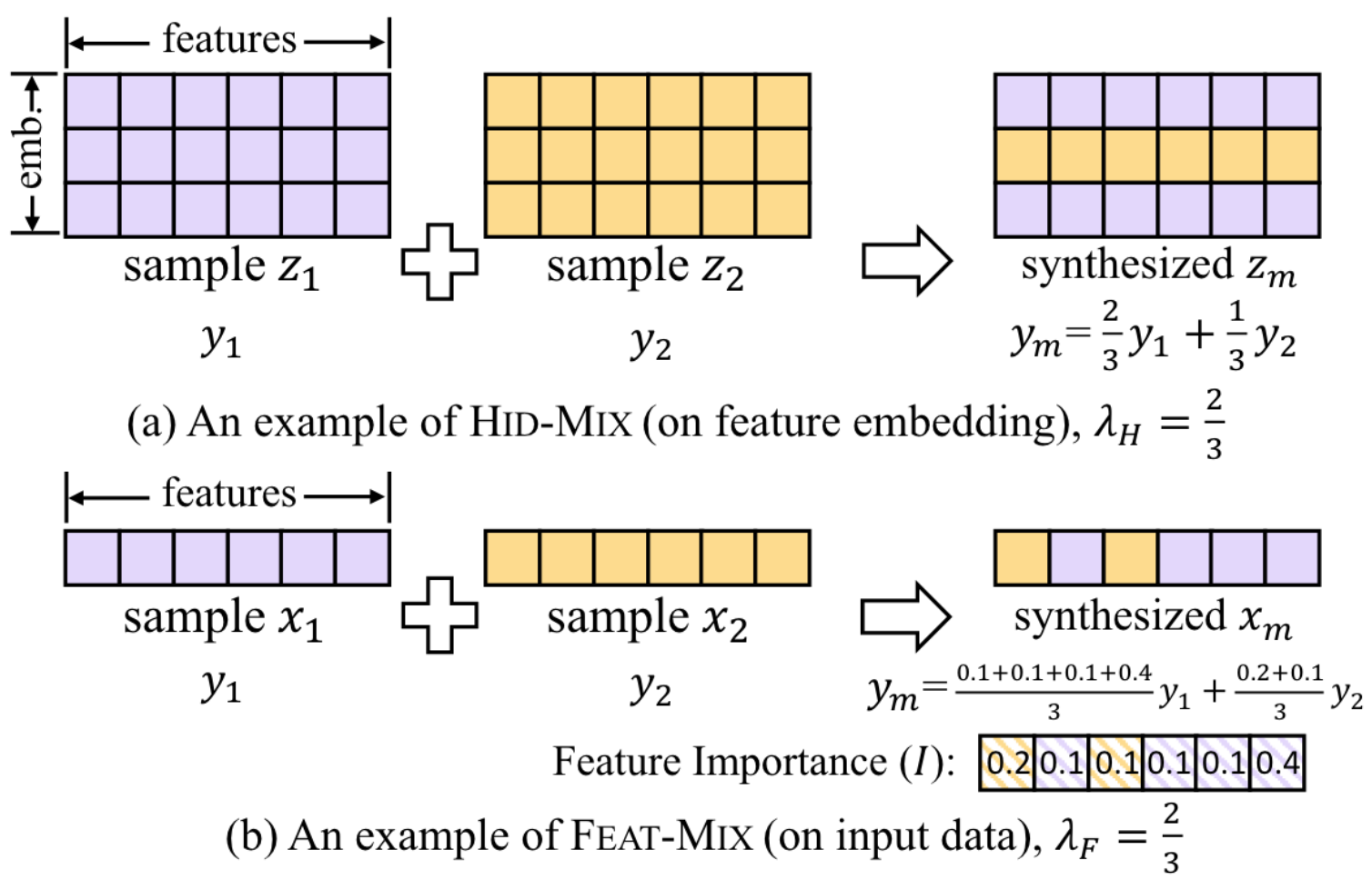 Illustration of HID and FEAT mix
