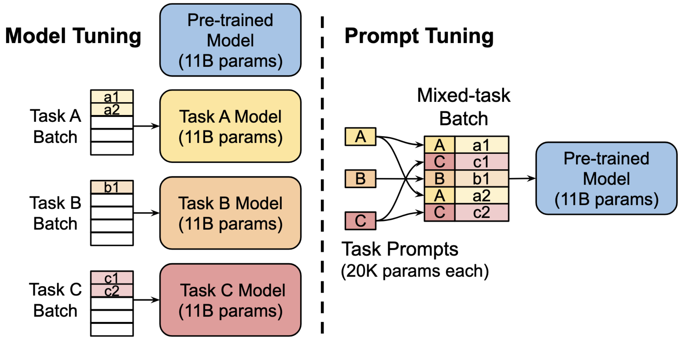 Comparison against model tuning